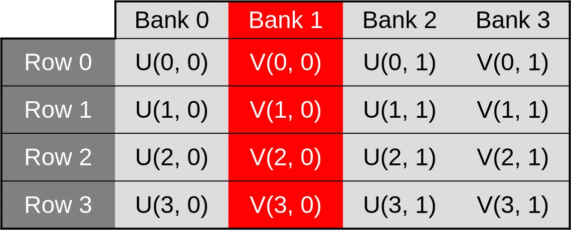 Accessing the first row of V within the initial uv_cache