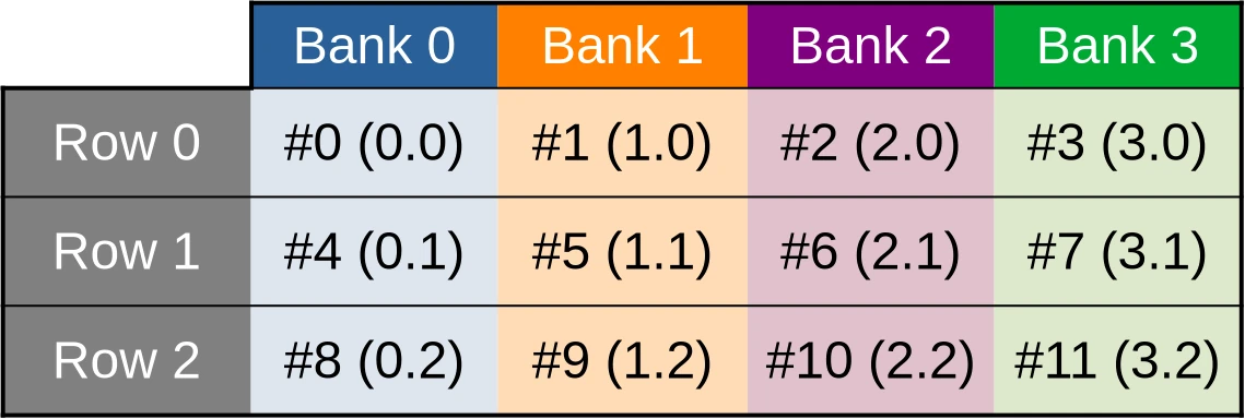 Banked organization of a GPU cache