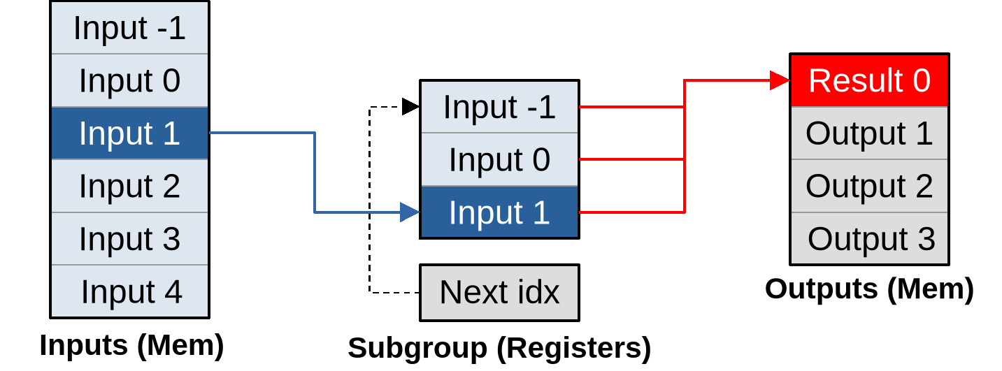 Register caching pipeline producing first output
