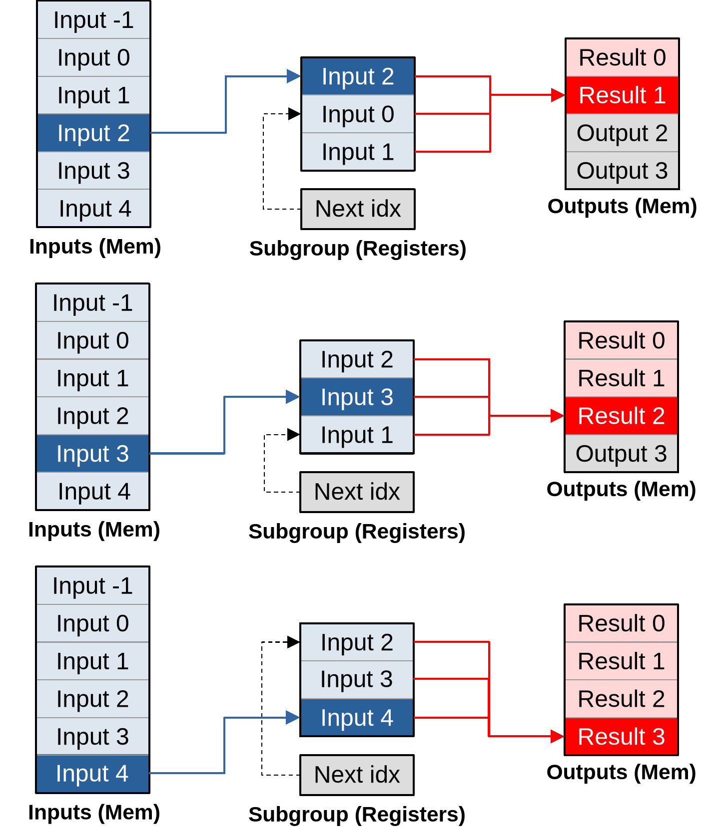 Register caching pipeline producing next outputs