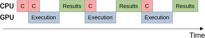 Timeline of CPU/GPU execution with async command recording