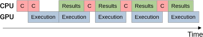 Timeline of CPU/GPU execution with async results processing