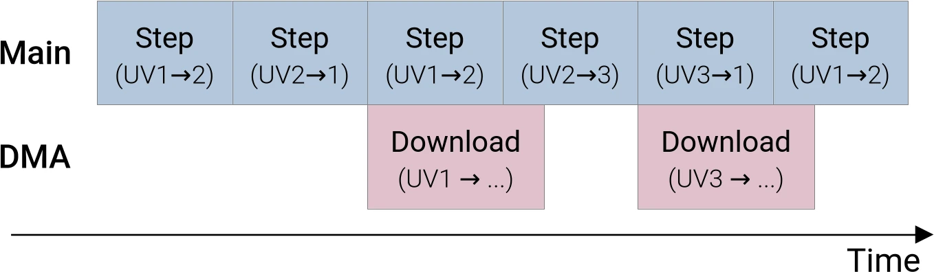 Timeline of race-free DMA through triple buffering