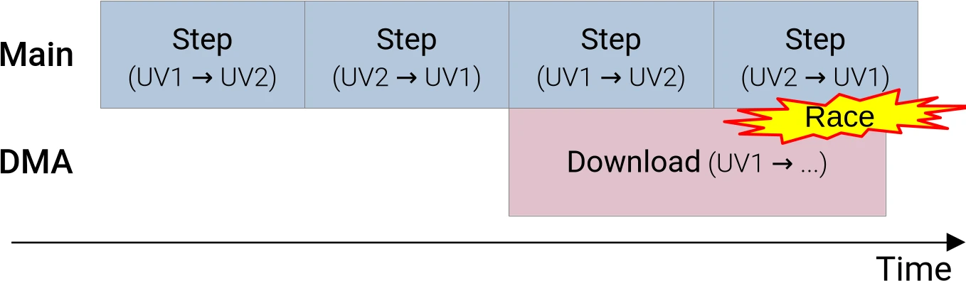 Timeline of a DMA-driven data race