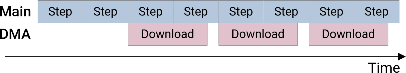 GPU timeline with DMA