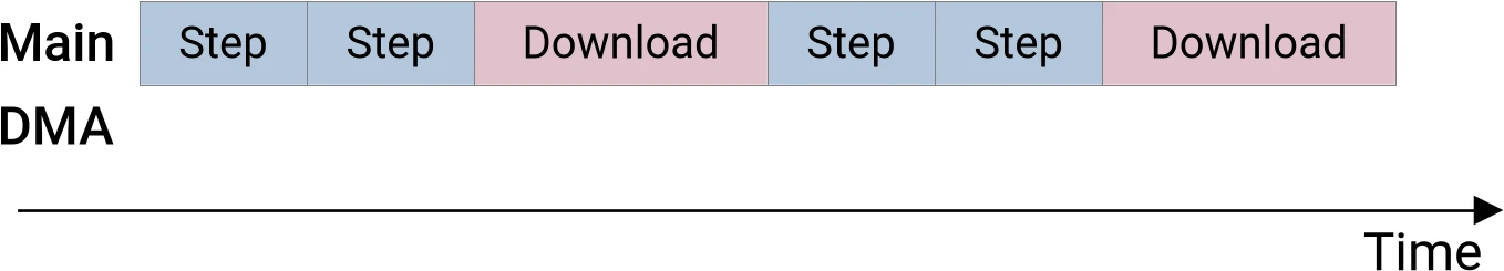 GPU timeline without DMA