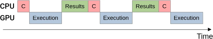 Timeline of lockstep CPU/GPU execution